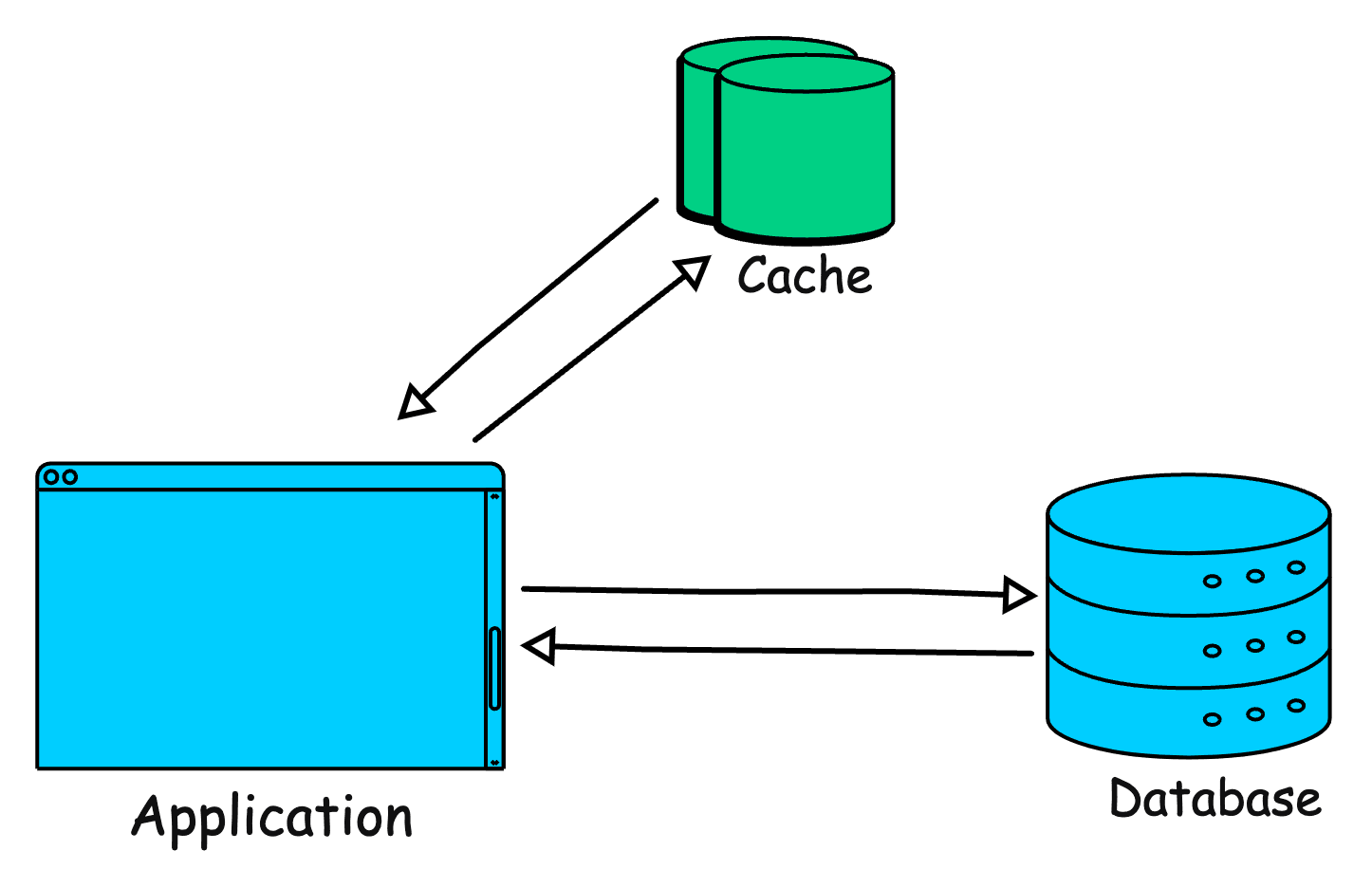 caching