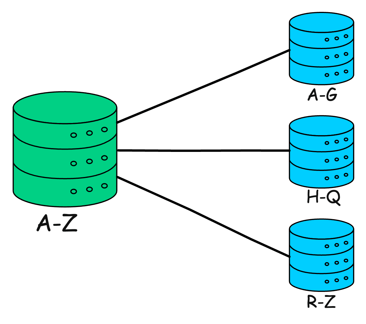 sharding