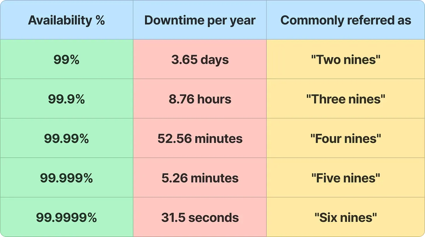 Availability Tiers