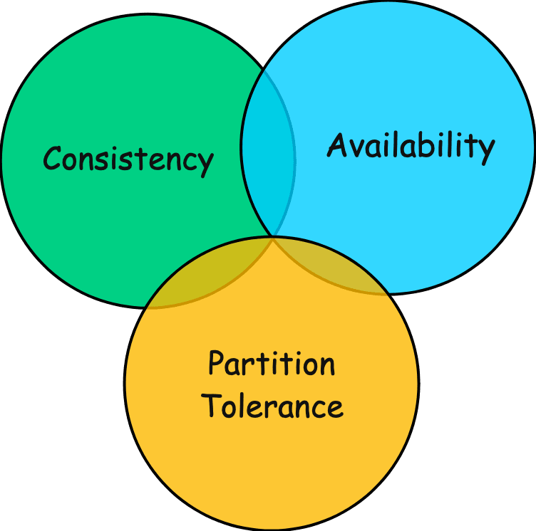 CAP Theorem