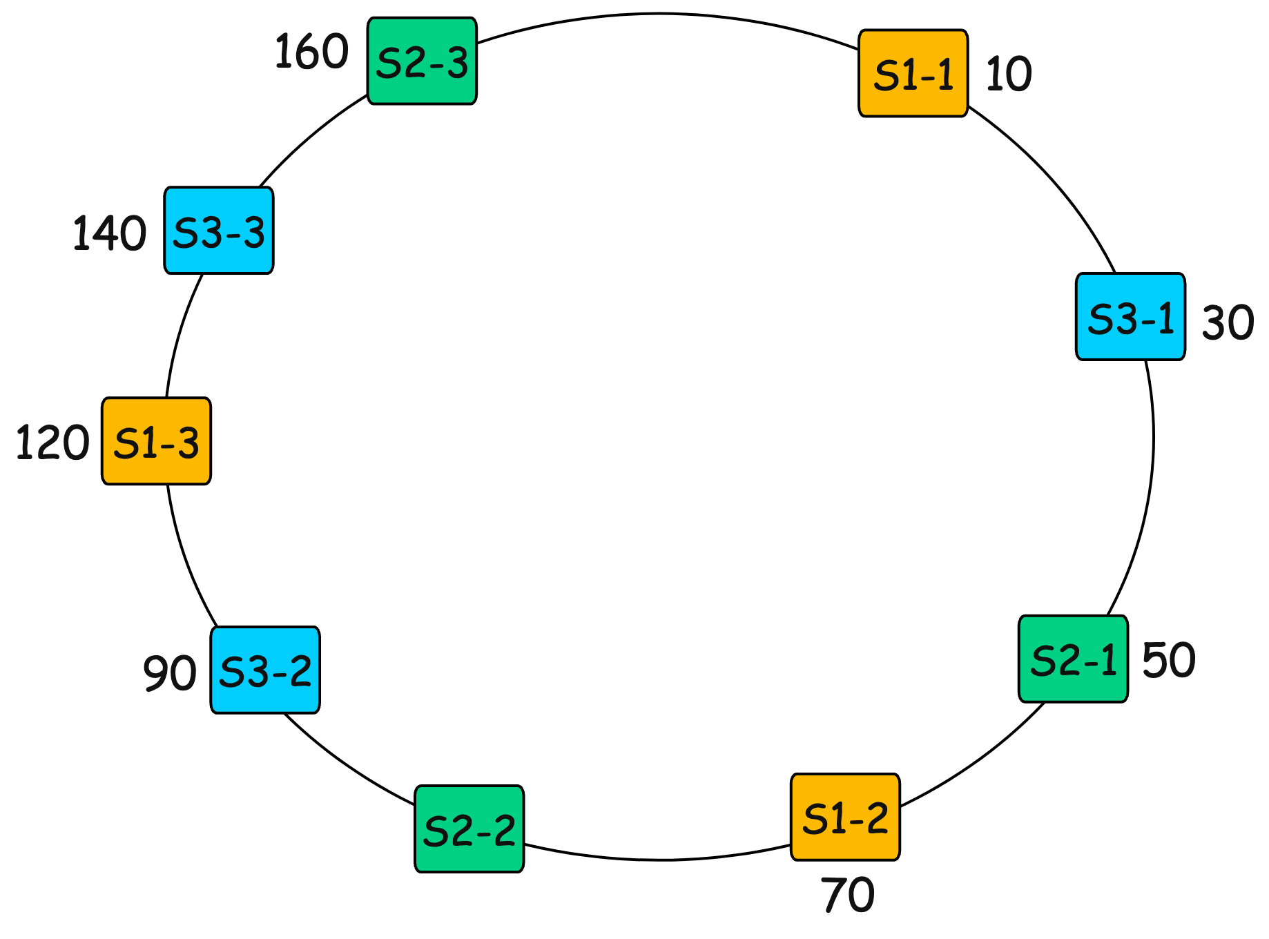 Virtual Nodes