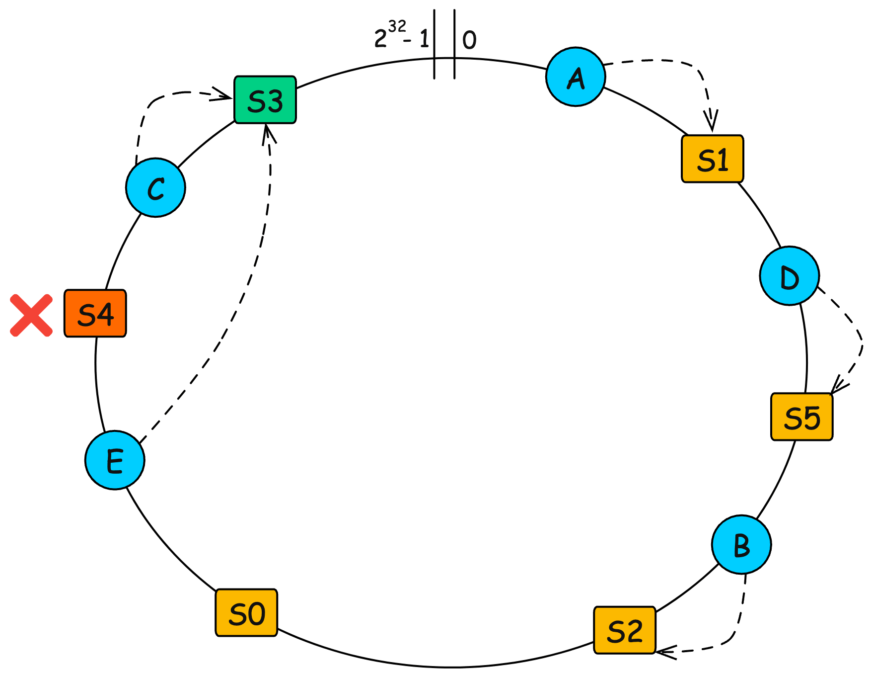 Removing a Node