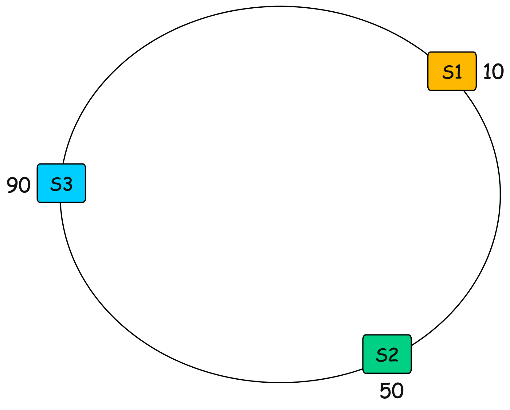 Virtual Nodes