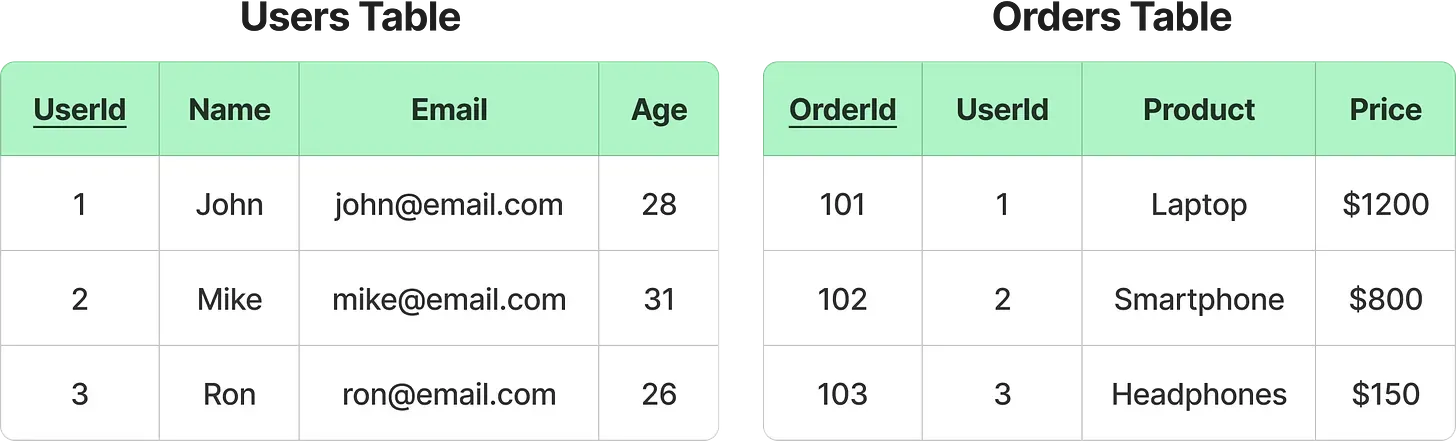 SQL Data Model