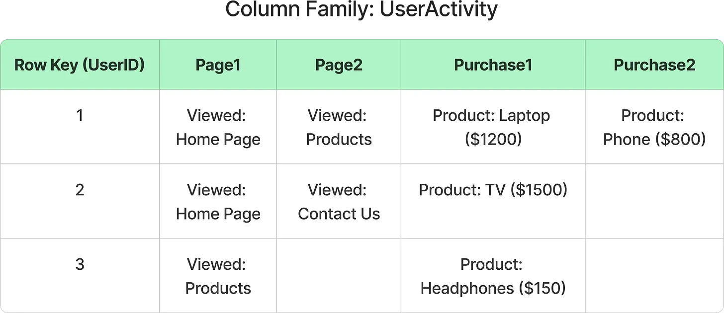 Column Family Model