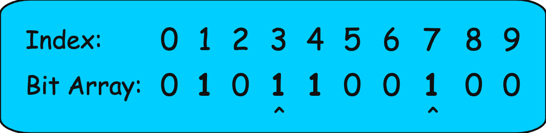 Checking for a URL in the Bloom Filter