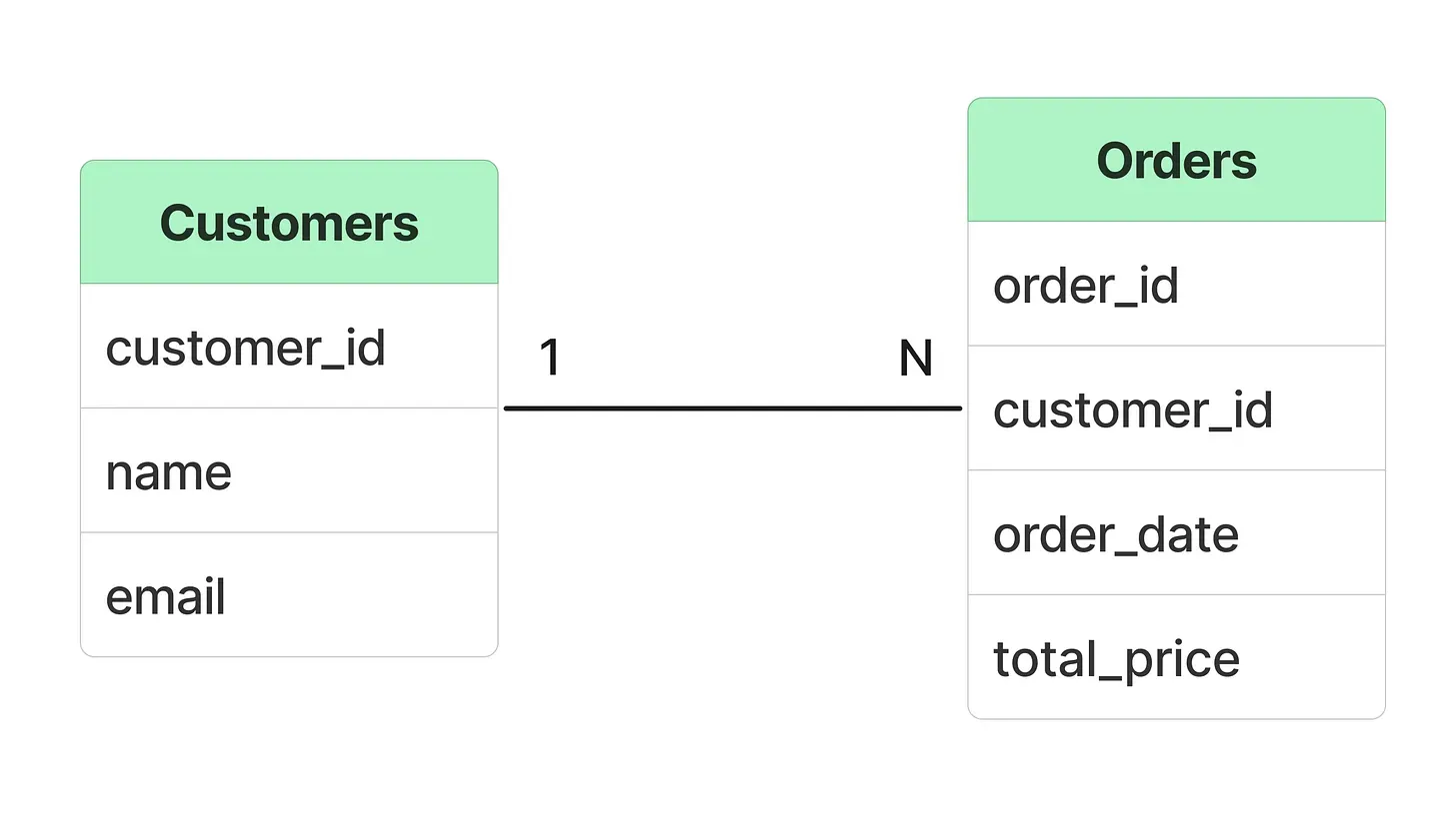 Normalized Schema