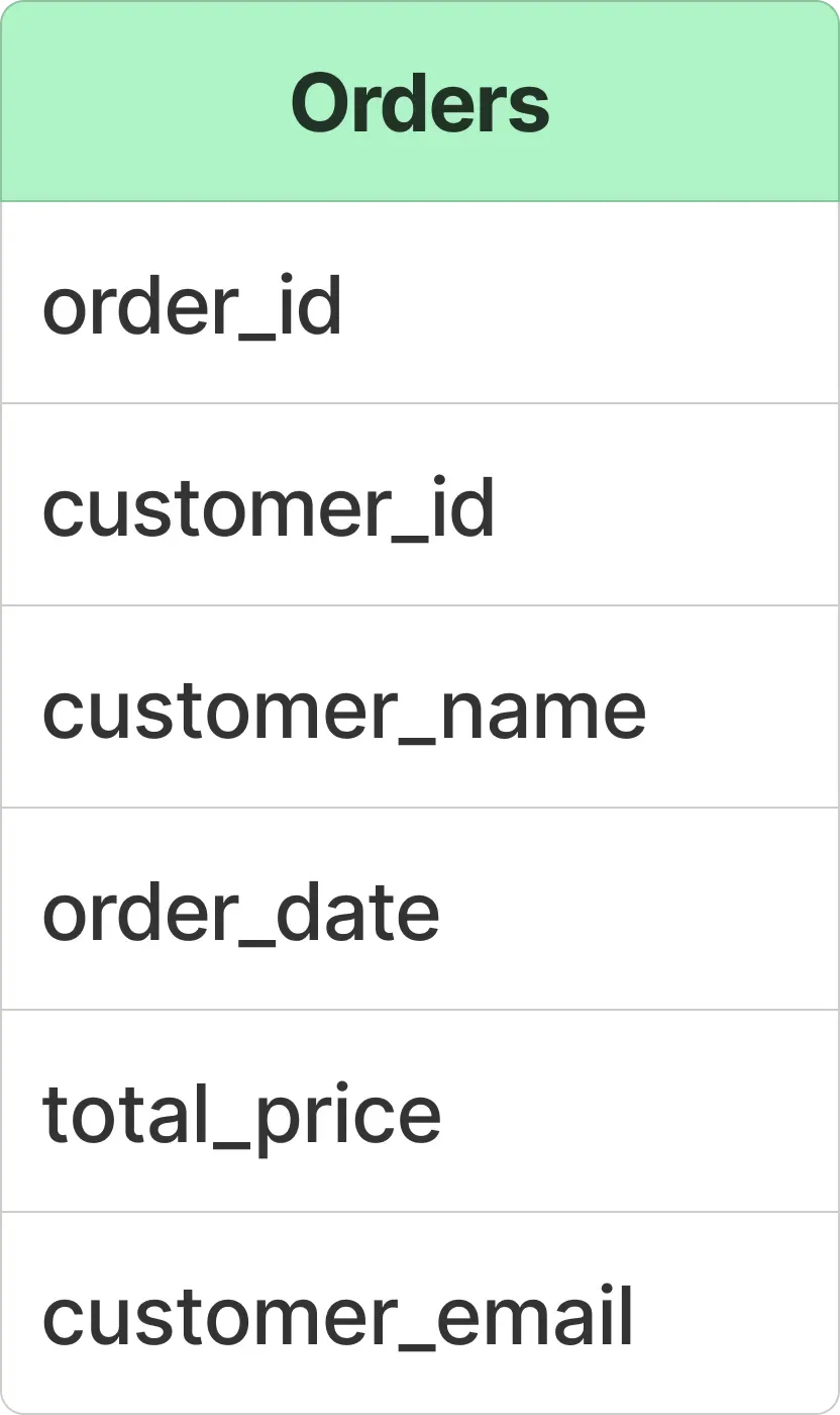 Denormalized Schema
