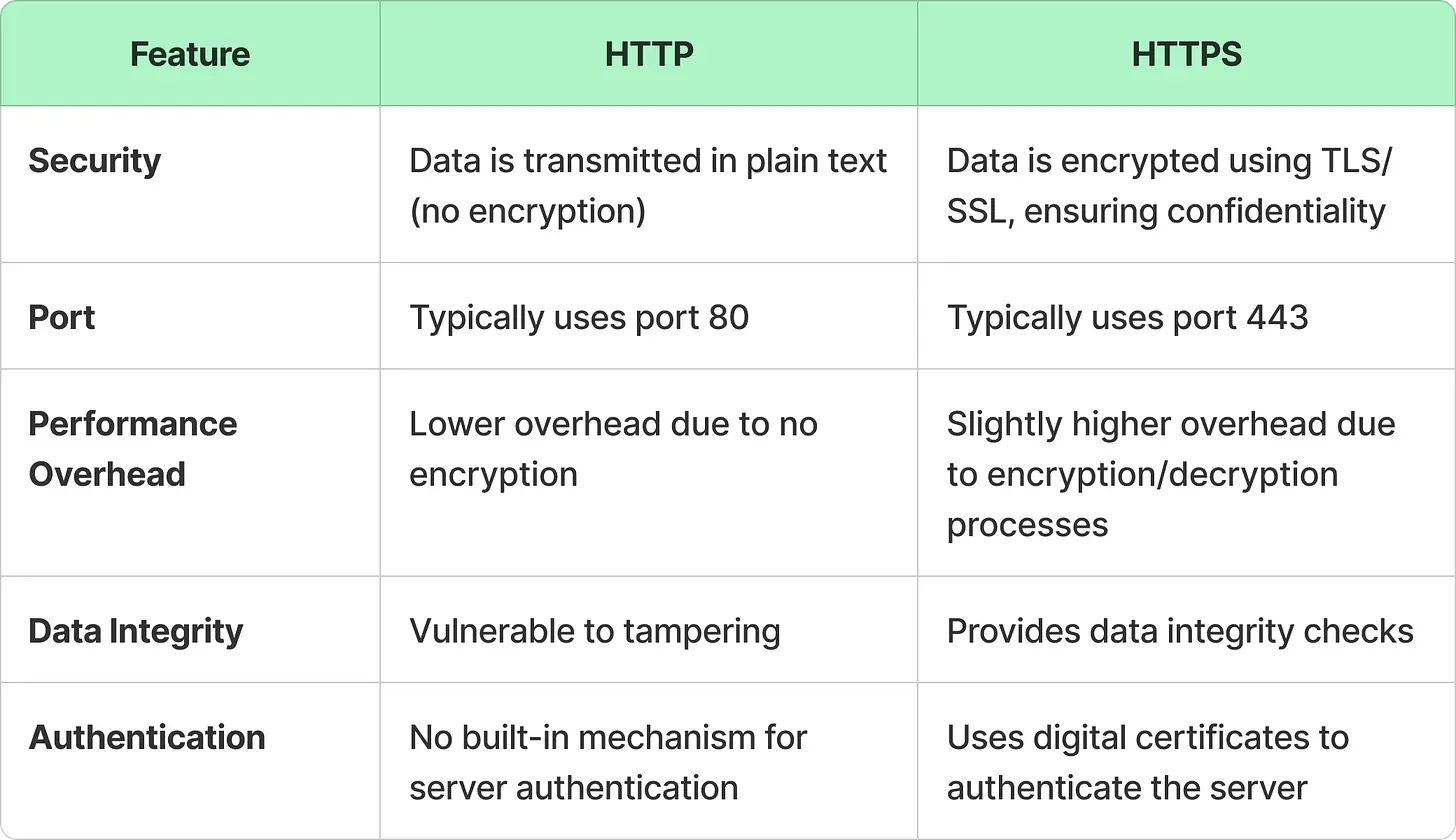 HTTP vs HTTPS