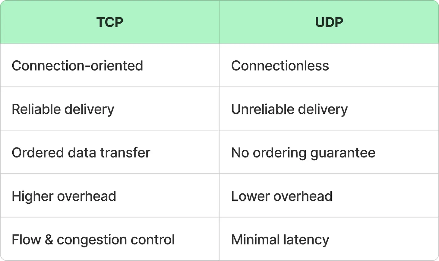 Comparing TCP and UDP