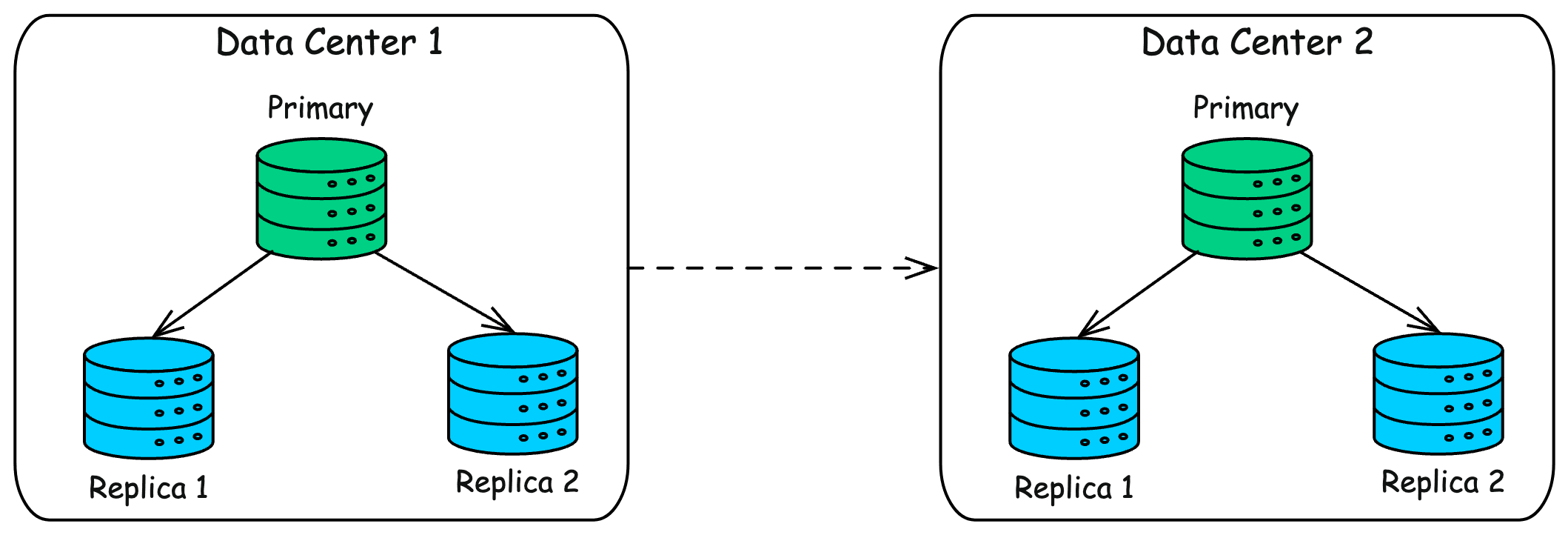 Servers across Data Centers