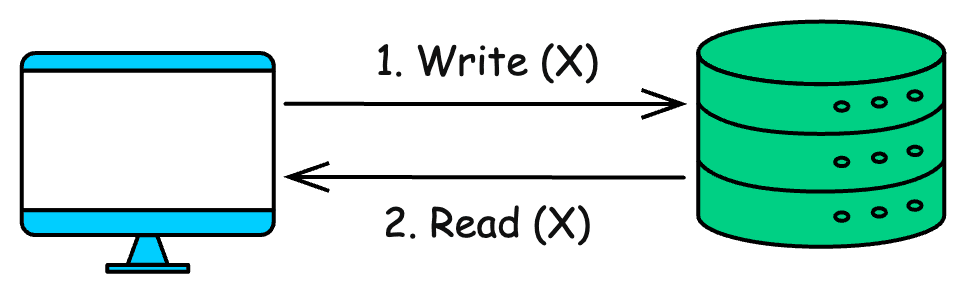 Simple Read-Write