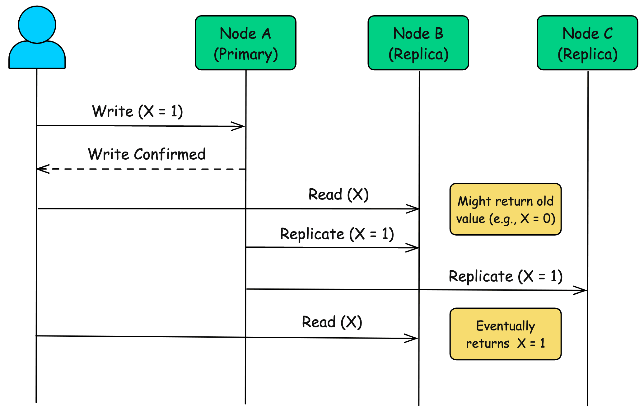 Eventual Consistency