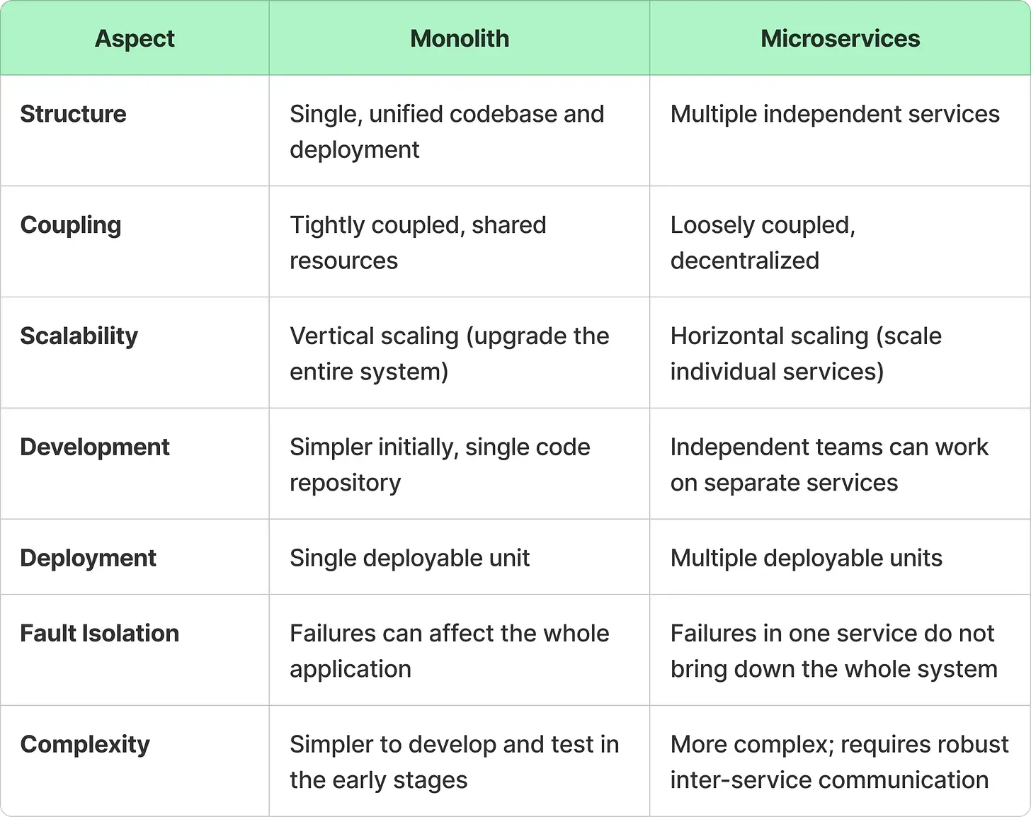 Monolith vs. Microservices