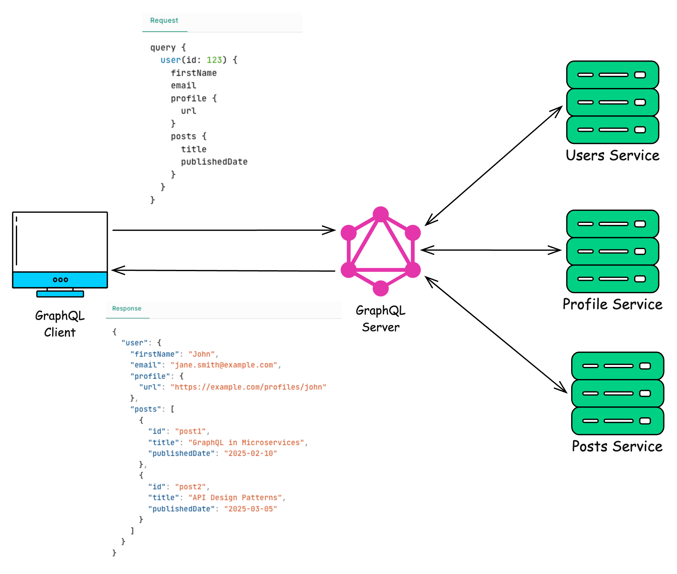 GraphQL