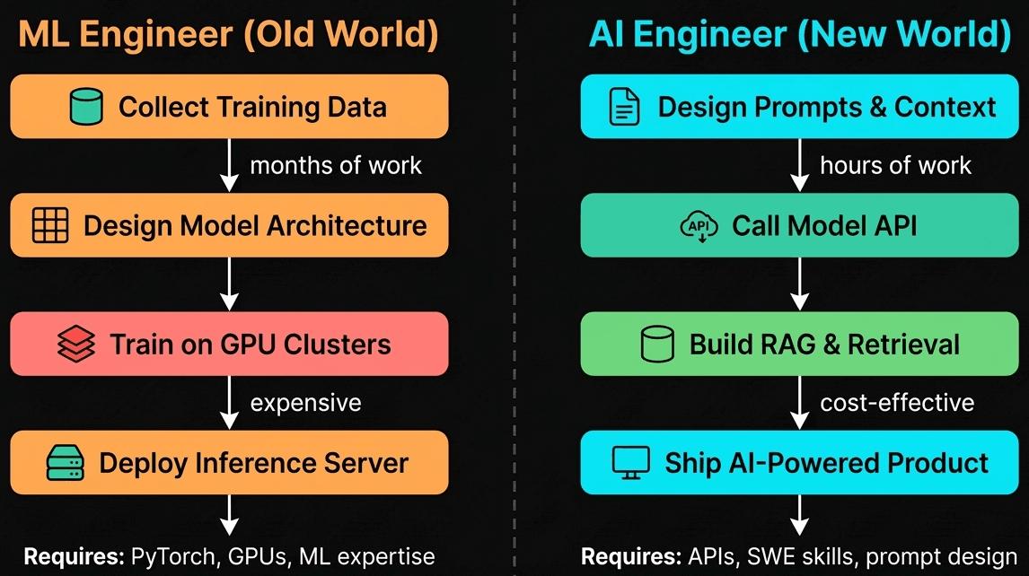 ml-vs-ai-engineer